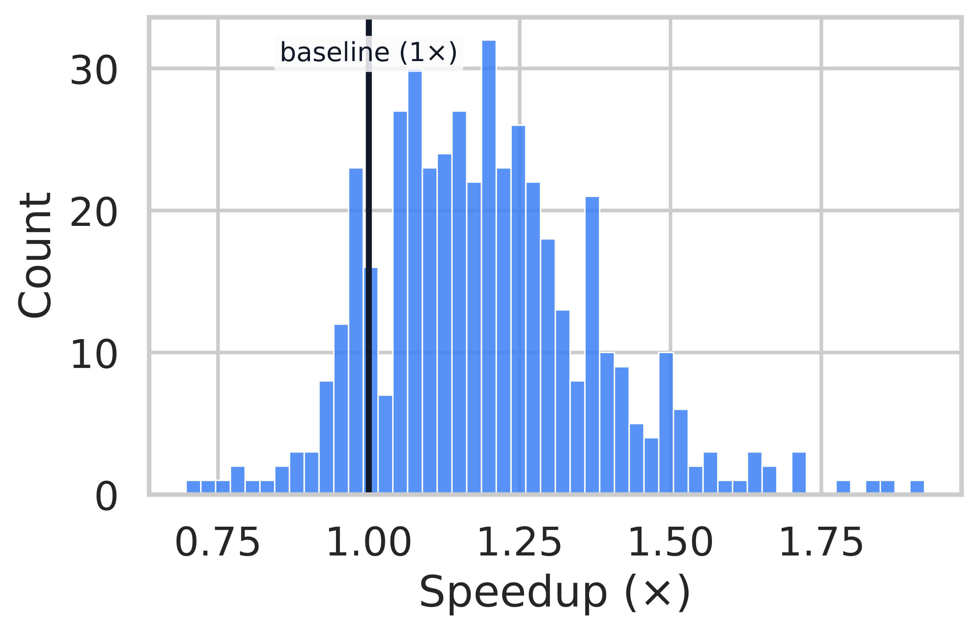 OlympiadBench Speedup